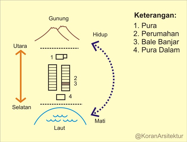 Koran Arsitektur: Mengenal Arsitektur Nusantara Khas Panglipuran ~ Bali