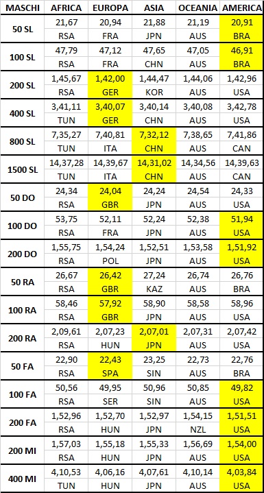 I Record del Nuoto La grande sfida tra Continenti Fatti di Nuoto