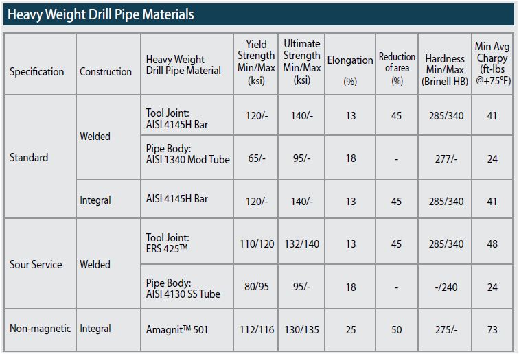 DIRECTIONAL DRILLING TECHNOLOGY 17. Heavy Weight Drill Pipe (HWDP)