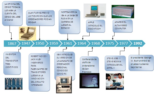 linea del tiempo de la computadora