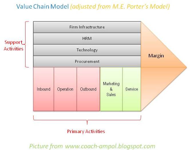 supply chain vs value chain Supply chain strategies generally conform to one of six types choose the best one for your organization, and you'll manage your business more effectively. supply chain vs value chain Supply chain strategies generally conform to one of six types choose the best one for your organization, and you'll manage your business more effectively.