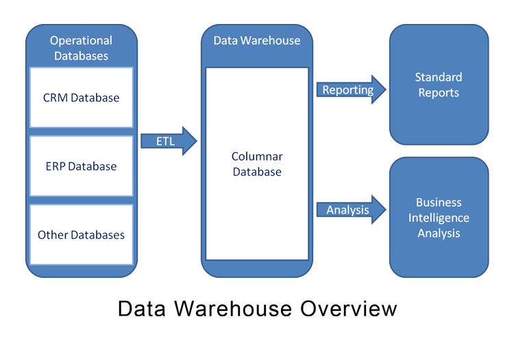 databases and data warehouses Data warehouse or data mart experience in source to target data mapping between warehouse and target database thanks, sunil nice september 17, 2013 • 5:13 am. databases and data warehouses Data warehouse or data mart experience in source to target data mapping between warehouse and target database thanks, sunil nice september 17, 2013 • 5:13 am.