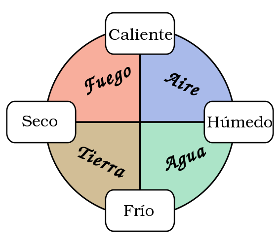 Teoria de los 4 elementos