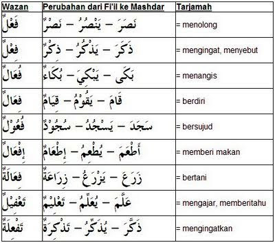 Contoh masdar dalam bahasa arab