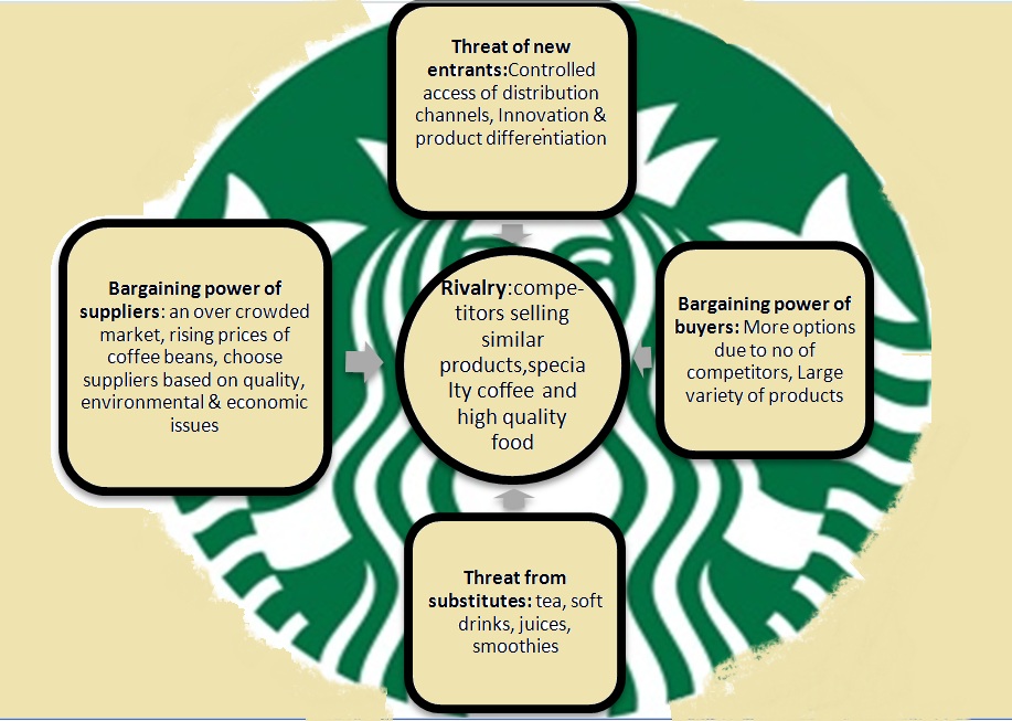 Porter Five Forces Starbucks Essay Apple Globalization Global Strategic Planning Assignment Assignment Writing Service Canada also Obesity Essay Thesis Argumentative Essay High School