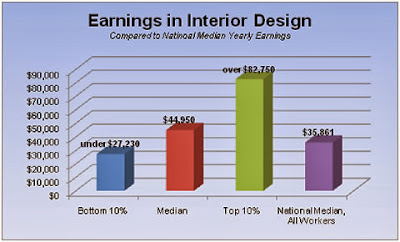 Interior Design Salary