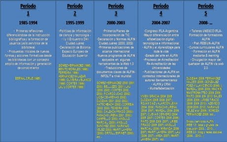 Períodos y Características del Desarrollo de la ALFIN en Iberoamérica