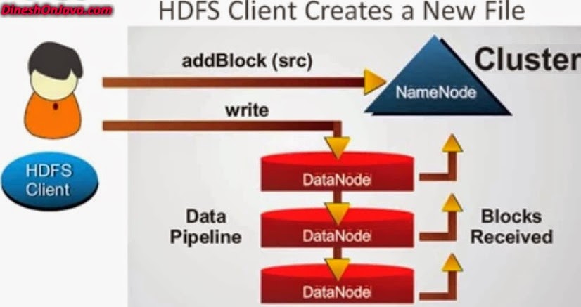 HDFS client