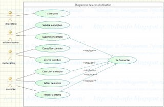 Q1 Etablir le diagramme des cas d’utilisation