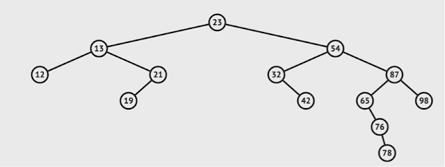 Java Treemap Red Black Tree Programming For Beginners: How Treemap Works In Java