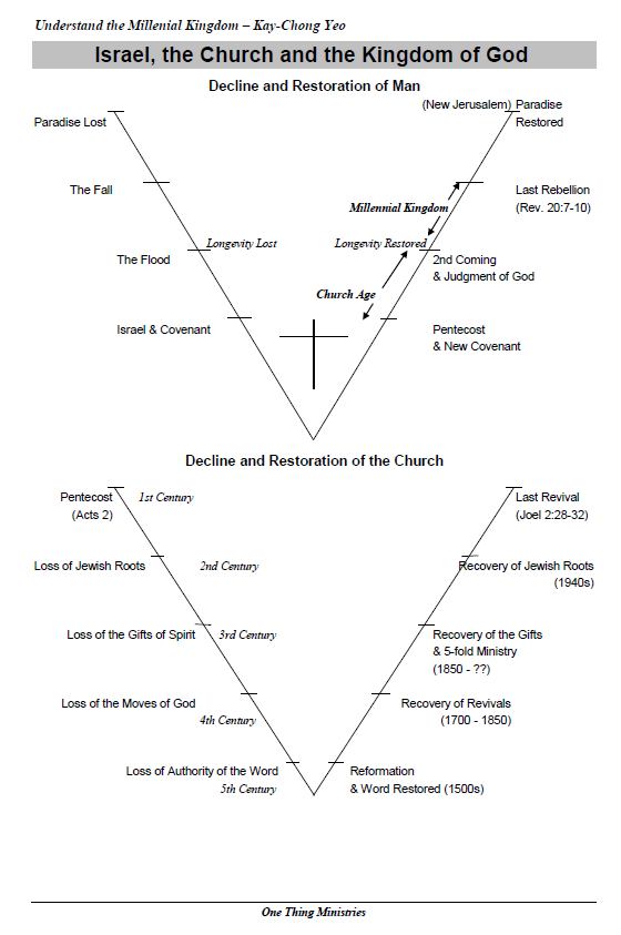 Bible Structure Chart