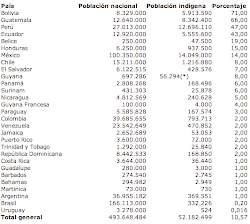 la población de america