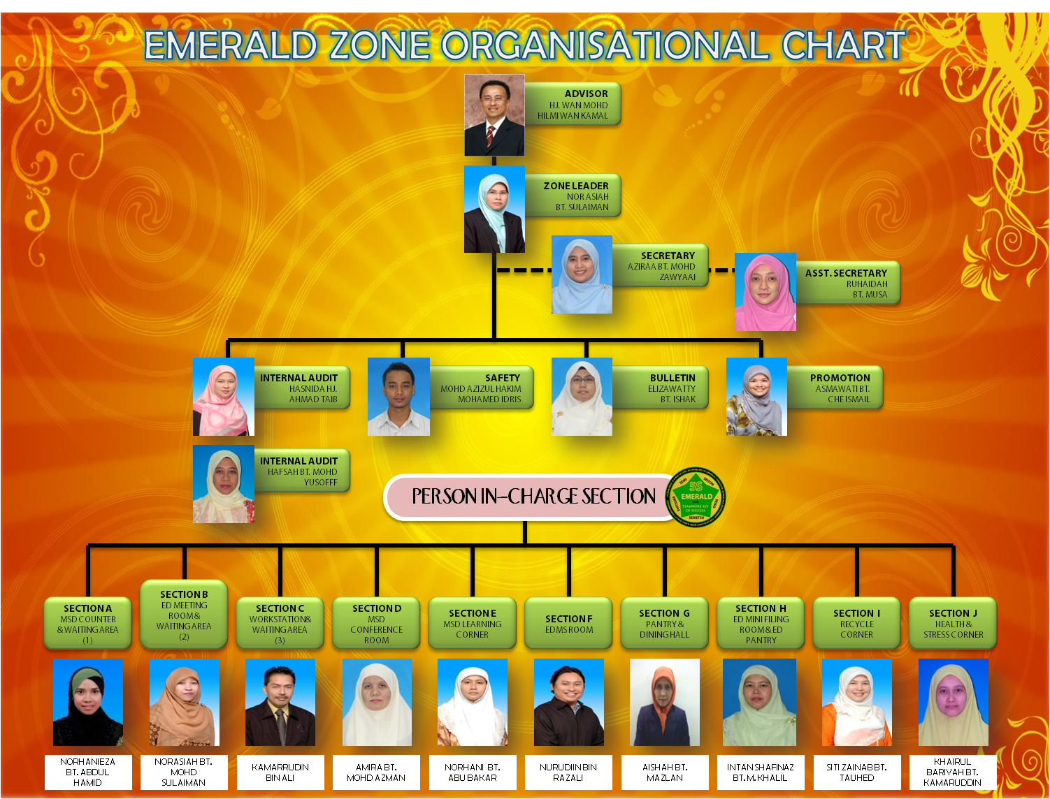 5s Organisation Chart