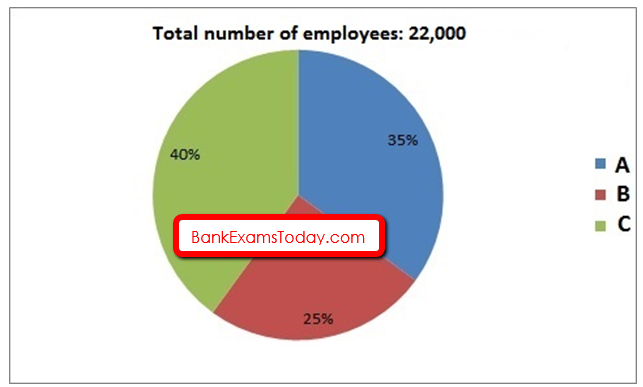 Data Interpretation for SBI Clerk - Set 5