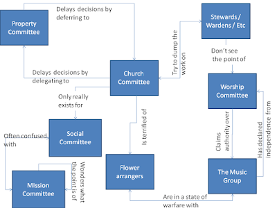 church diagram committees entity relationship archdruid eileen announced