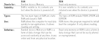 RAM vs ROM memory storage devices