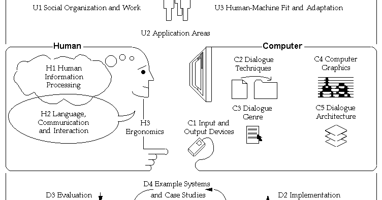 Paradigma Interaksi ~ Interaksi Manusia dan Komputer