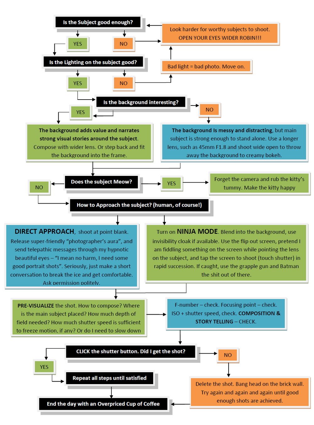 My Street Shooting Workflow in Flow Chart ROBIN WONG