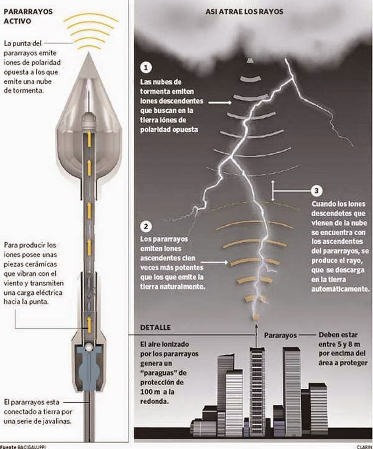 como funciona el pararrayos imagen, rayos, pararrayos