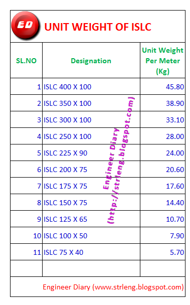 Ismc Channel Weight Chart