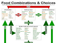 Food Diagram Food Diagram