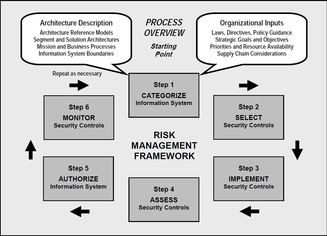 creating a risk management framework rmf an objective look risk management framework