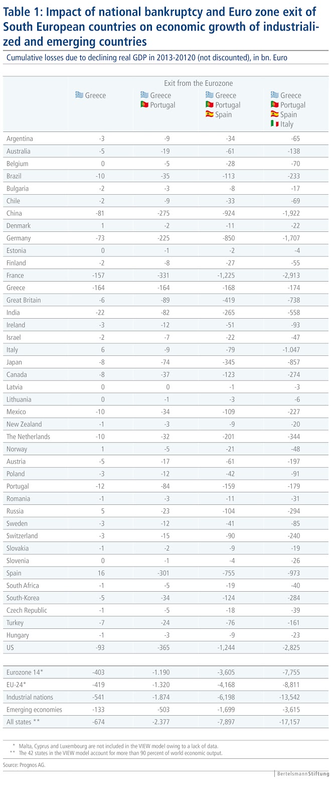 Κόστος 420 δις στην Ε.Ε και 674 δις στην παγκόσμια οικονομία η χρεοκοπία ΜΟΝΟ της Ελλάδας... Για αυτό μας "αγάπησε" ξαφνικά η Μέρκελ... 13