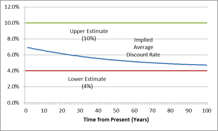 andrew shelley economic consulting ltd the social discount rate discount rate chart