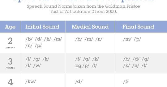 Gfta Speech Sound Development Chart