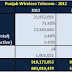 Punjab Wireless Telecom Market 2012