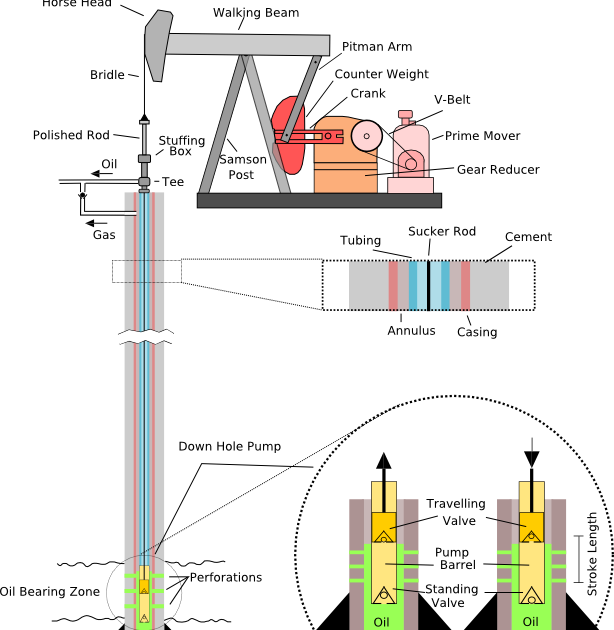 The role of a Pumpjack
