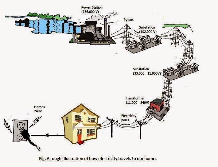 A rough illustration of how electricity travels to our homes