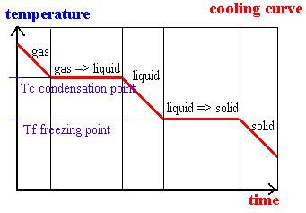 science my reflection heating and cooling curves cooling curve