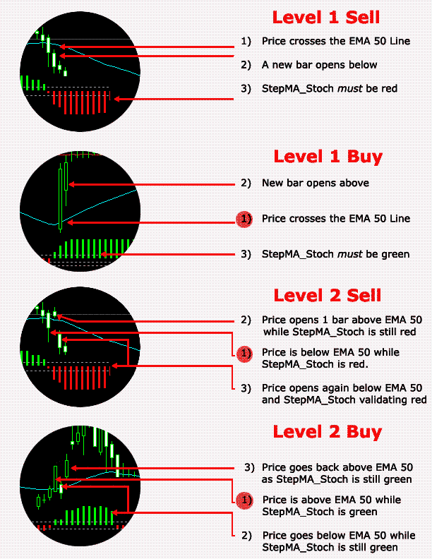 Ema 5 and 34 cross trading system