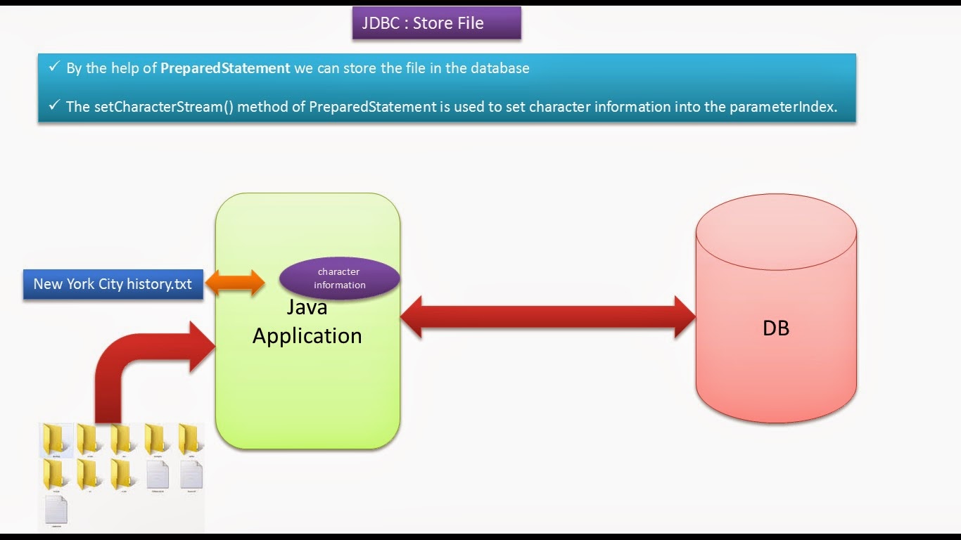 JAVA EE JDBC Store File