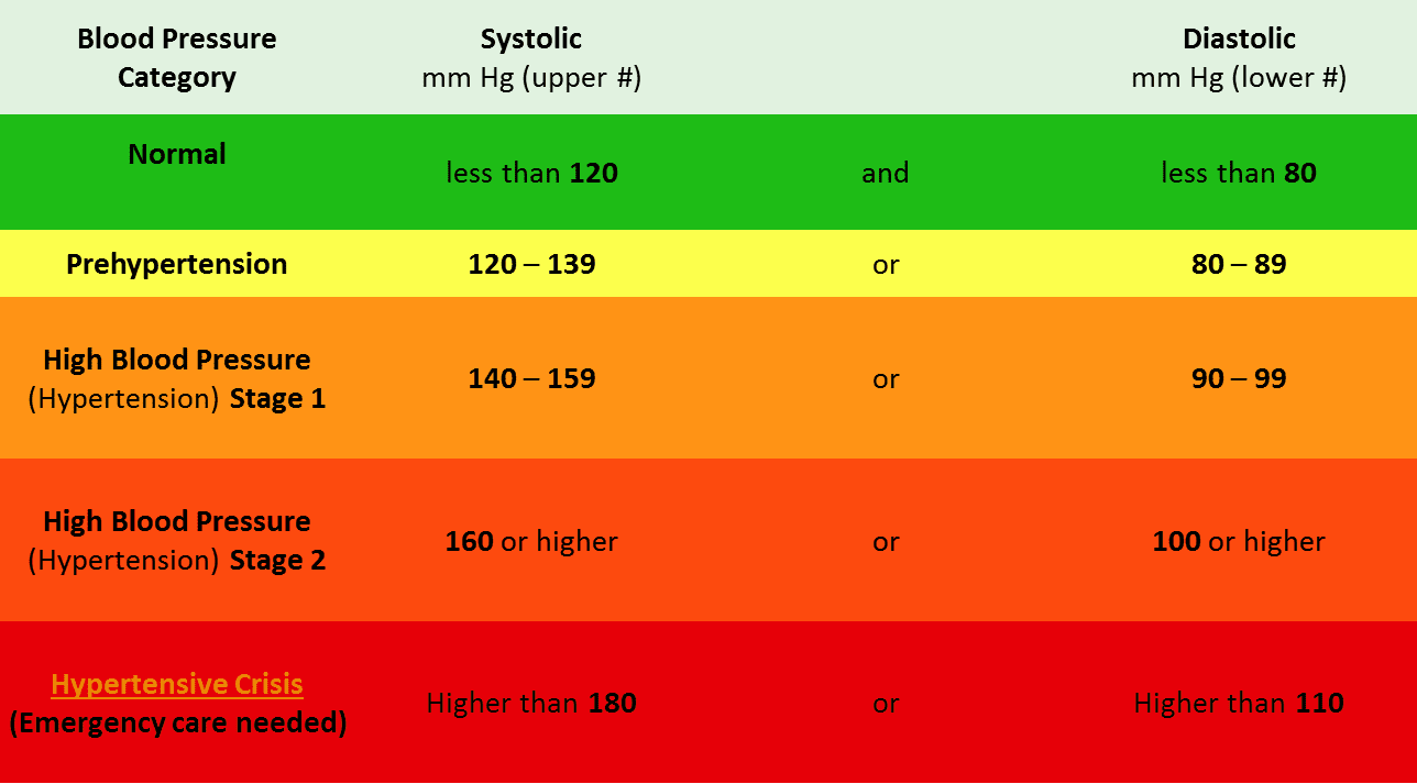 mayo clinic blood pressure chart