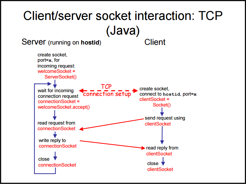 Java Tcp Socket Client Server Example at Corinne Thomas blog image.