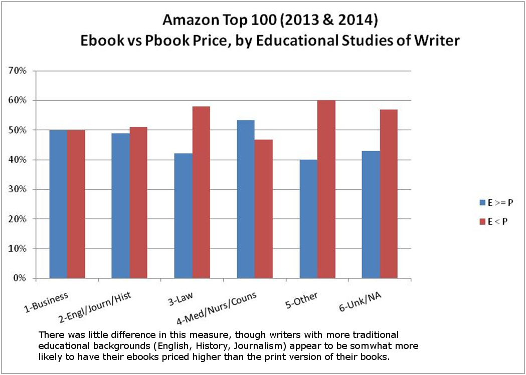 Dodecahedron Books Current Prices of Ebooks vs Print Books (Amazon Top