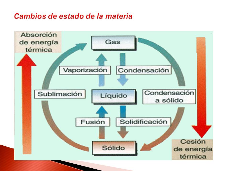 QUÍMICA PARA TODOS Bloque 2 La interrelación de la materia y la energía