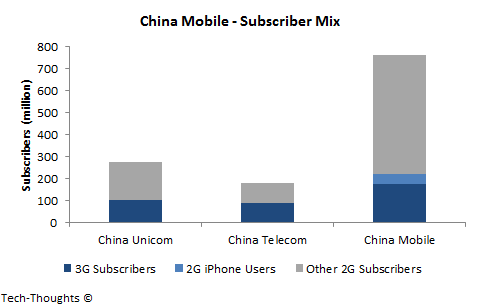 China Mobile - Subscriber Mix