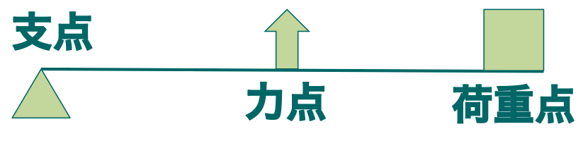 てこの原理その３