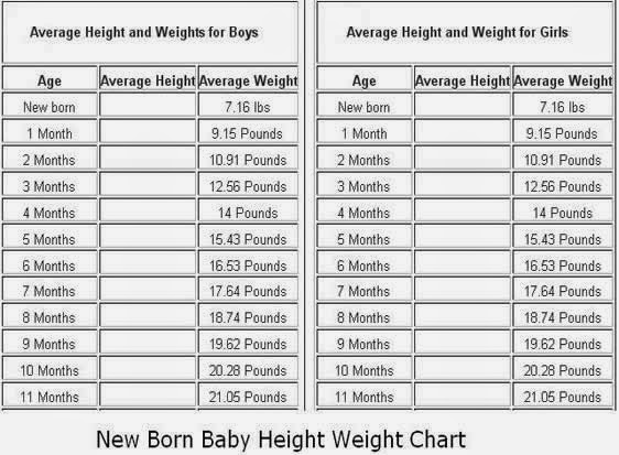 New Weight Chart
