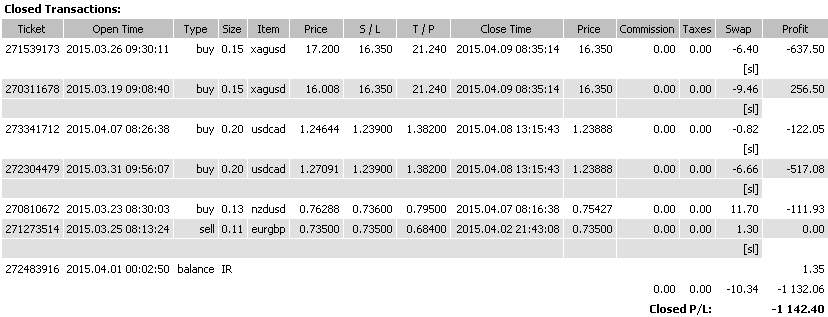 Мониторинг рекомендаций по позиционной торговле на утро 13.04.15.