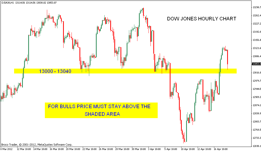 Stock Market Chart Analysis Dow Jones Support and Resistance levels