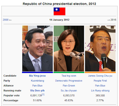 Isamuddin Isa: Pilihanraya Presiden Taiwan 2012: Presiden Ma Kekal