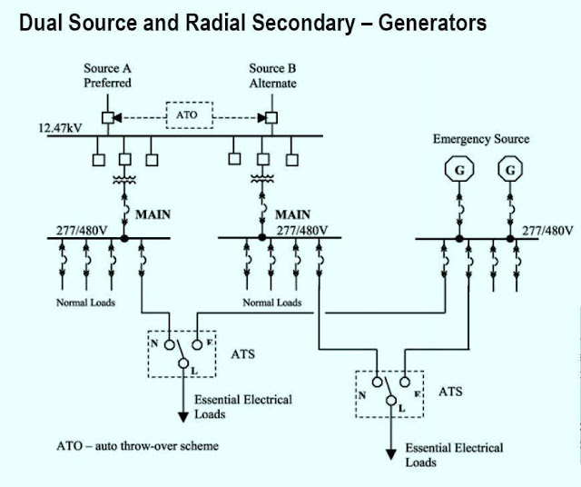 Common Power System Architectures for Health Care Facilities