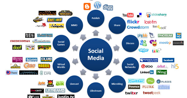 Panorama des médias sociaux