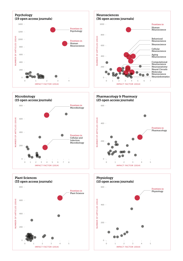 Blog de EcoSyllaba Latinoamérica Frontiers tops openaccess journal ranking in most JCR categories