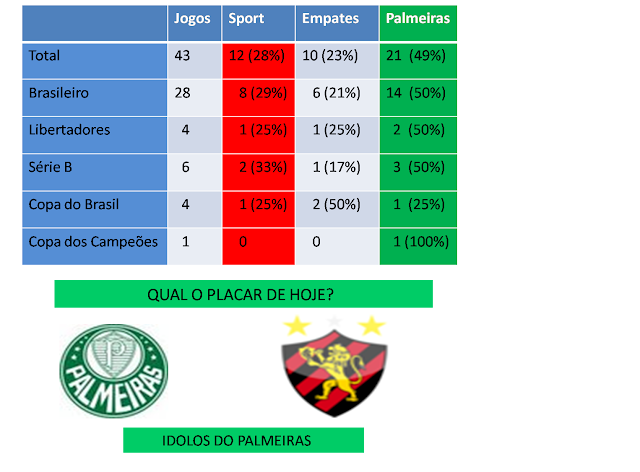 Confrontos diretos Palmeiras x Sport Palmeiras e Sport tabela de confrontos diretos