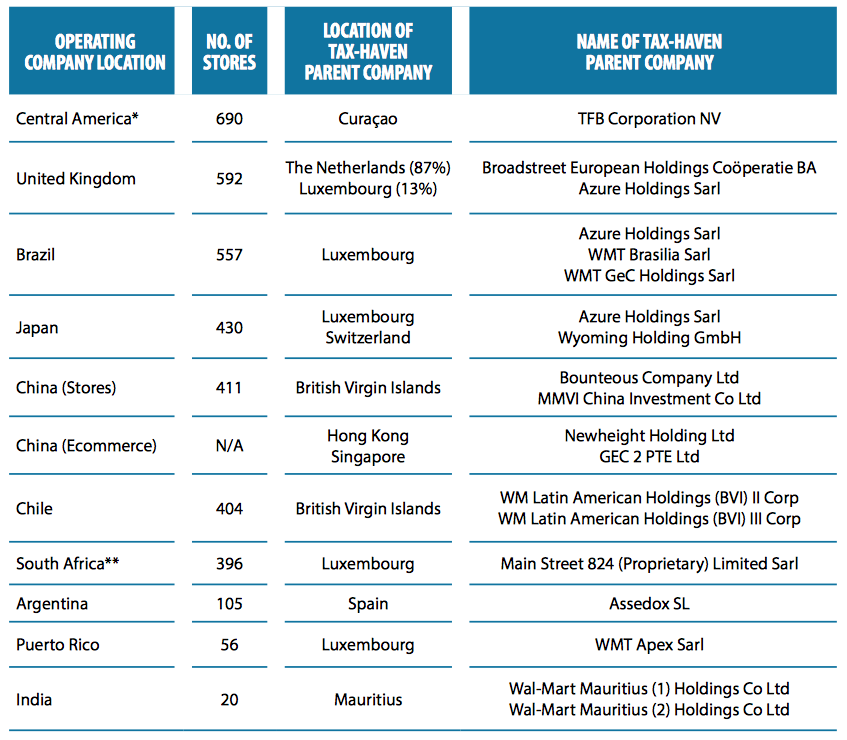 Viable Opposition The Tangled  of Walmart and its Subsidiaries